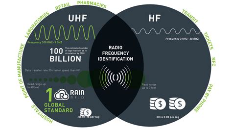 rfid uhf hf|uhf rfid protocol.